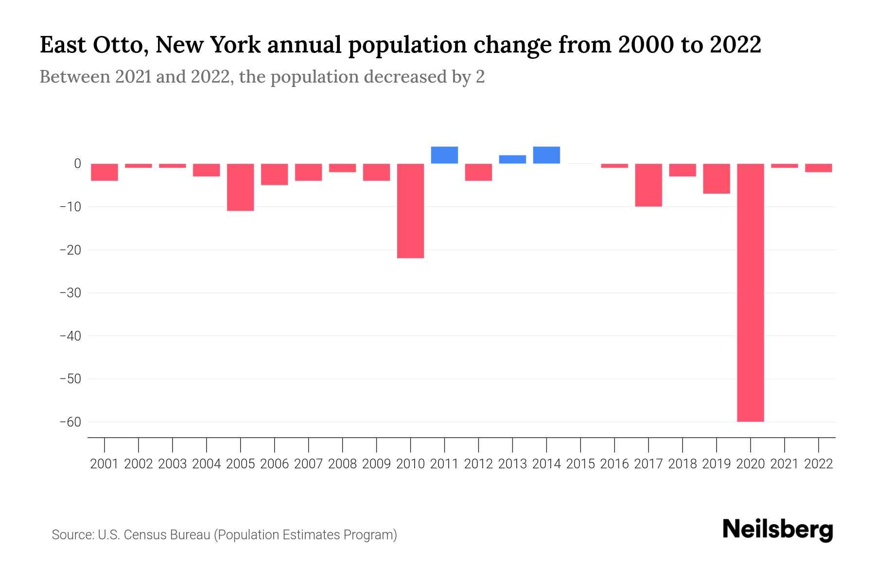 East Otto, New York Population by Year 2023 Statistics, Facts