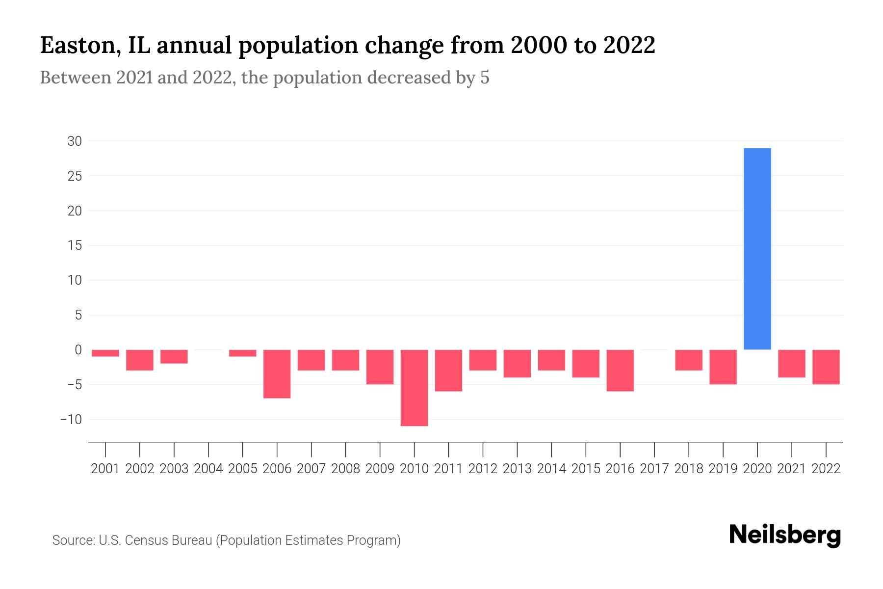 Easton, IL Population by Year 2023 Statistics, Facts & Trends Neilsberg