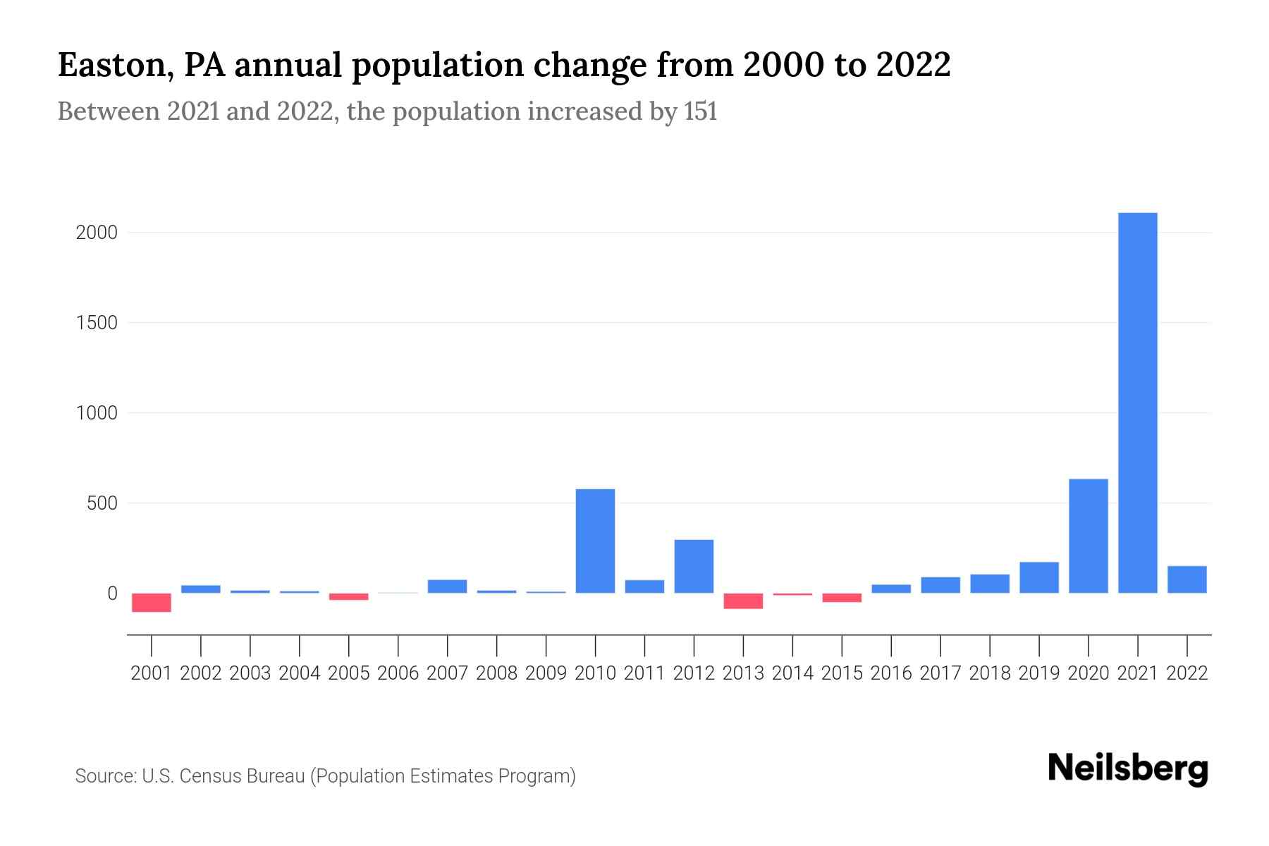 Easton, PA Population by Year 2023 Statistics, Facts & Trends Neilsberg