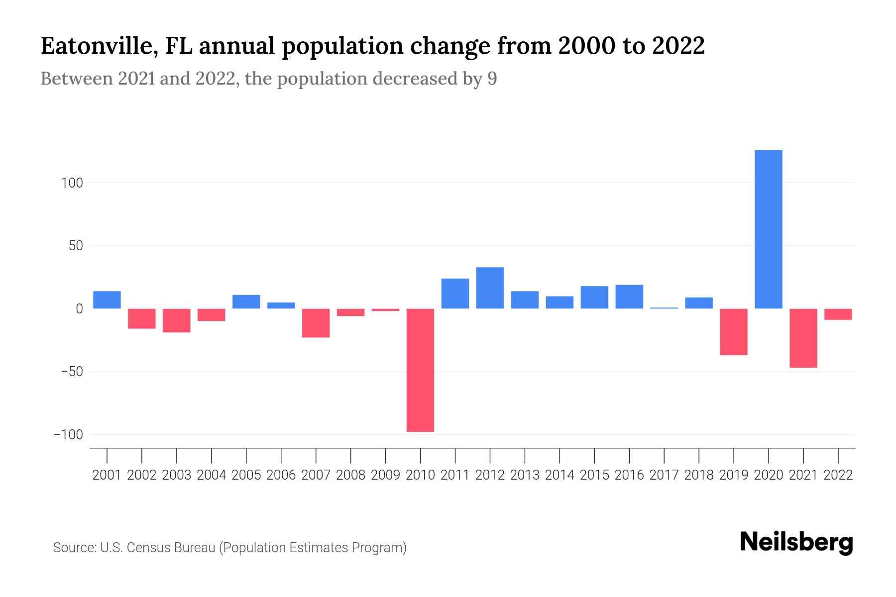 Eatonville, FL Population by Year 2023 Statistics, Facts & Trends Neilsberg
