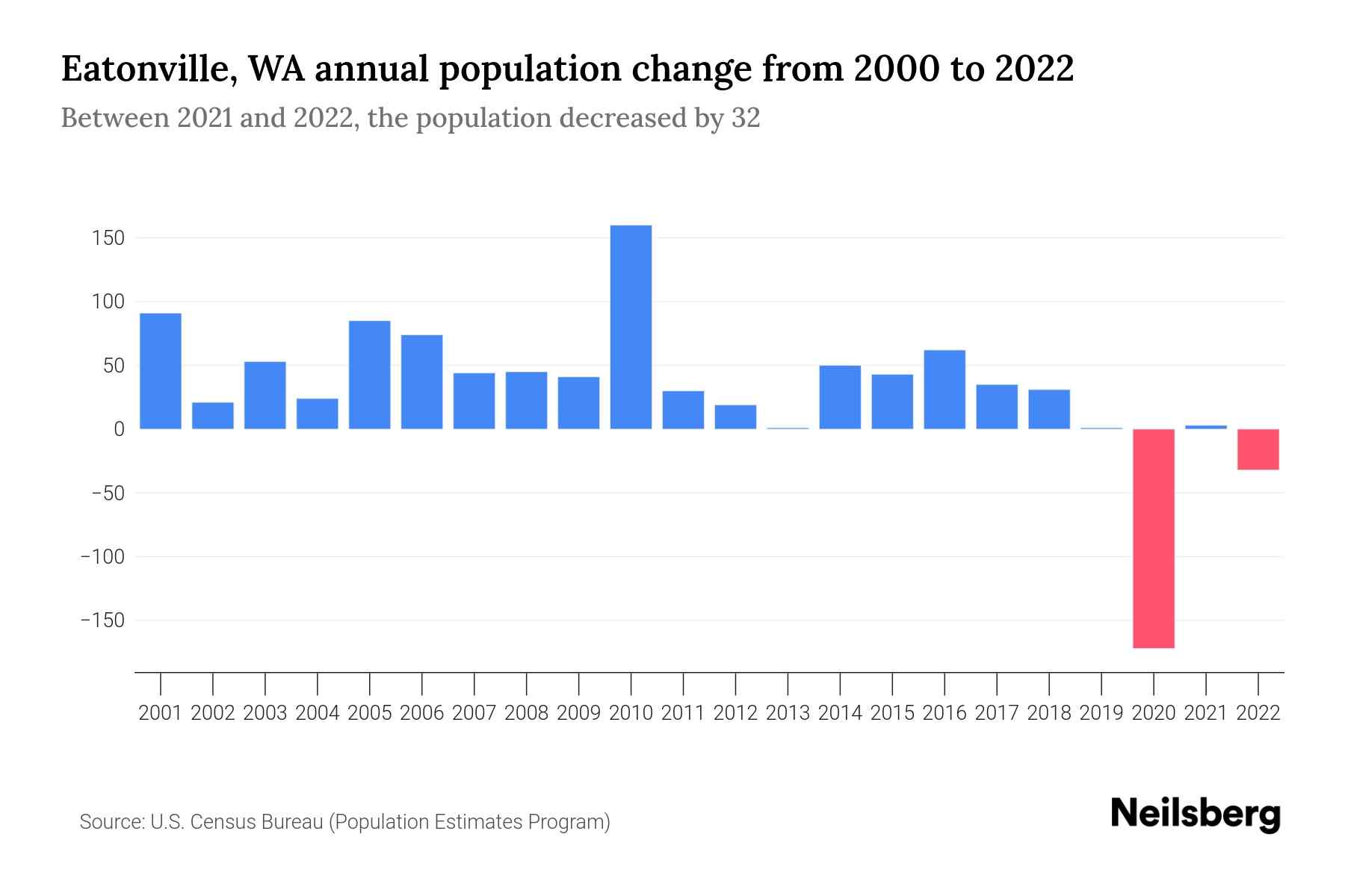 Eatonville, WA Population by Year 2023 Statistics, Facts & Trends Neilsberg