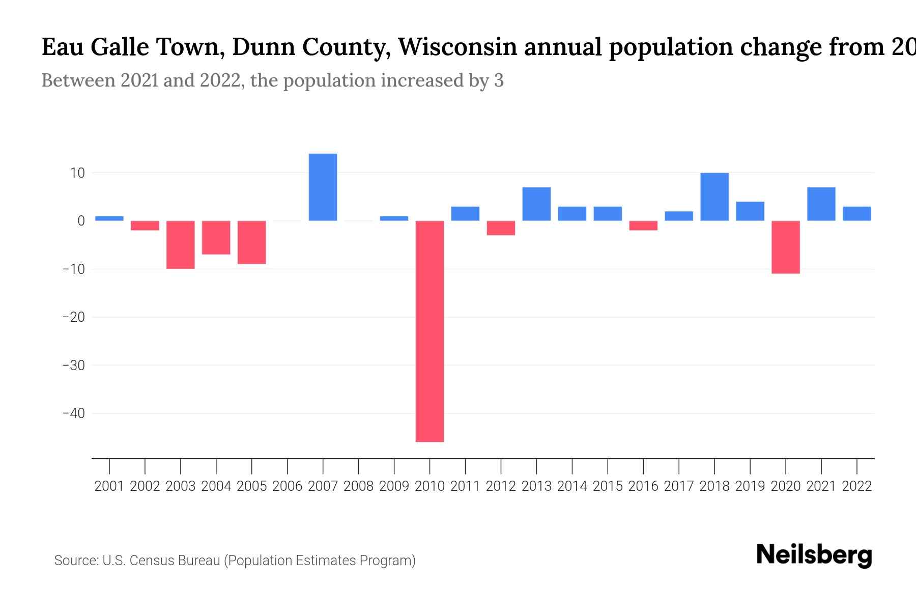 Eau Galle Town, Dunn County, Wisconsin Population by Year 2023