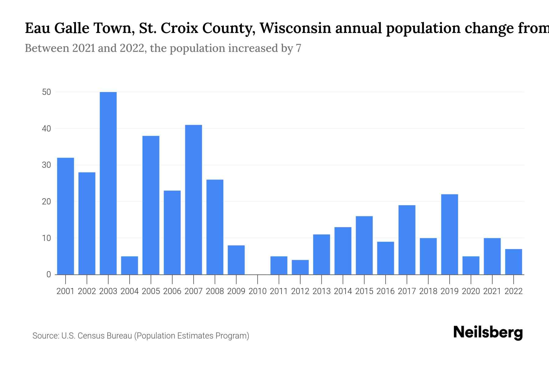 Eau Galle Town, St. Croix County, Wisconsin Population by Year 2023
