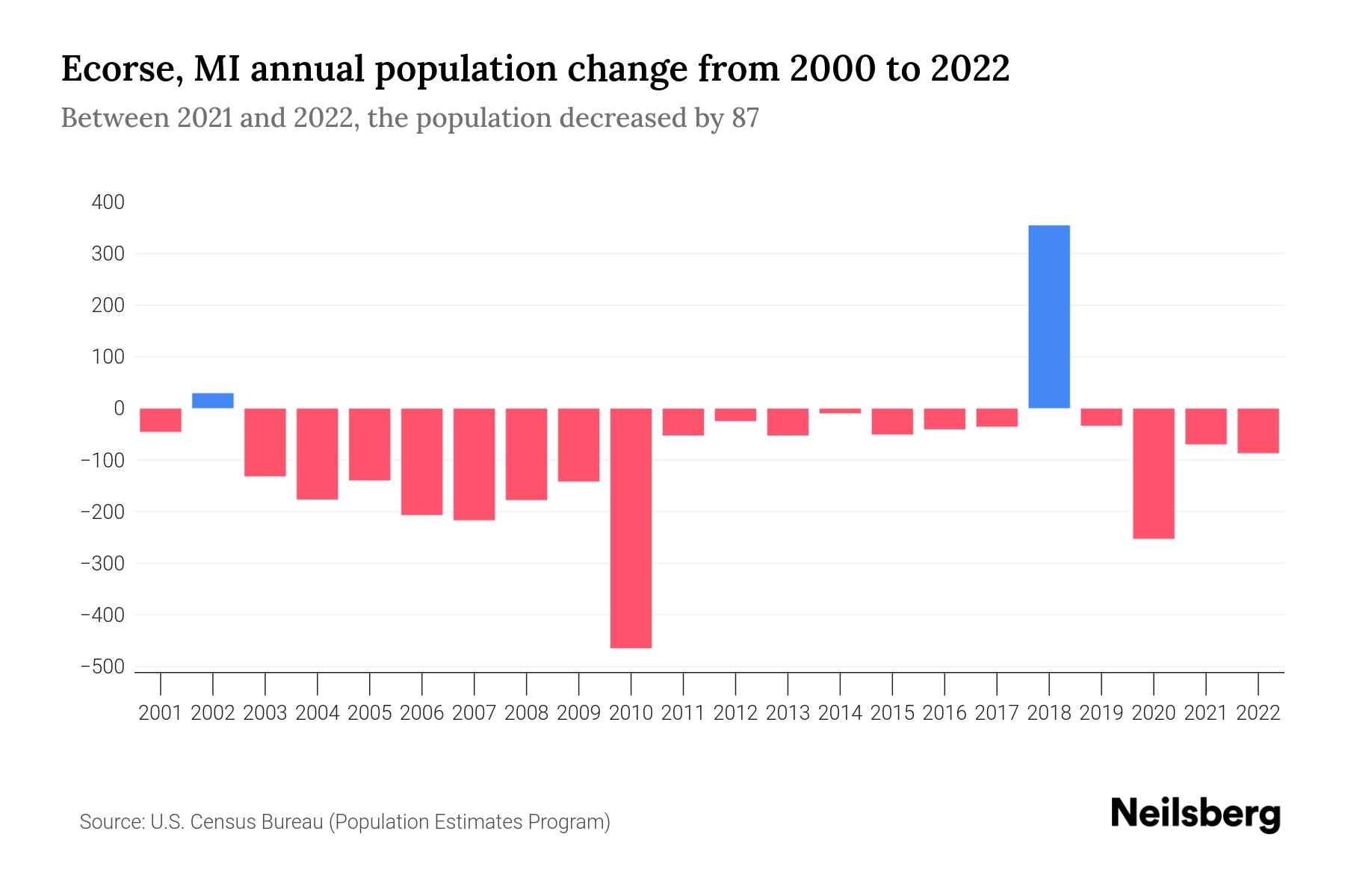 Ecorse, MI Population by Year 2023 Statistics, Facts & Trends Neilsberg