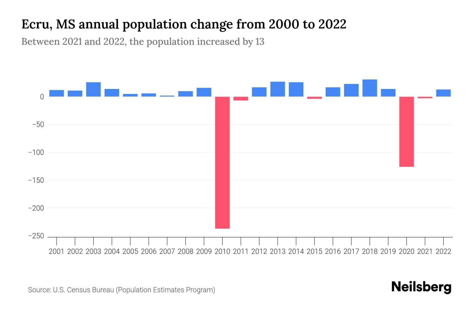 Ecru, MS Population by Year 2023 Statistics, Facts & Trends Neilsberg