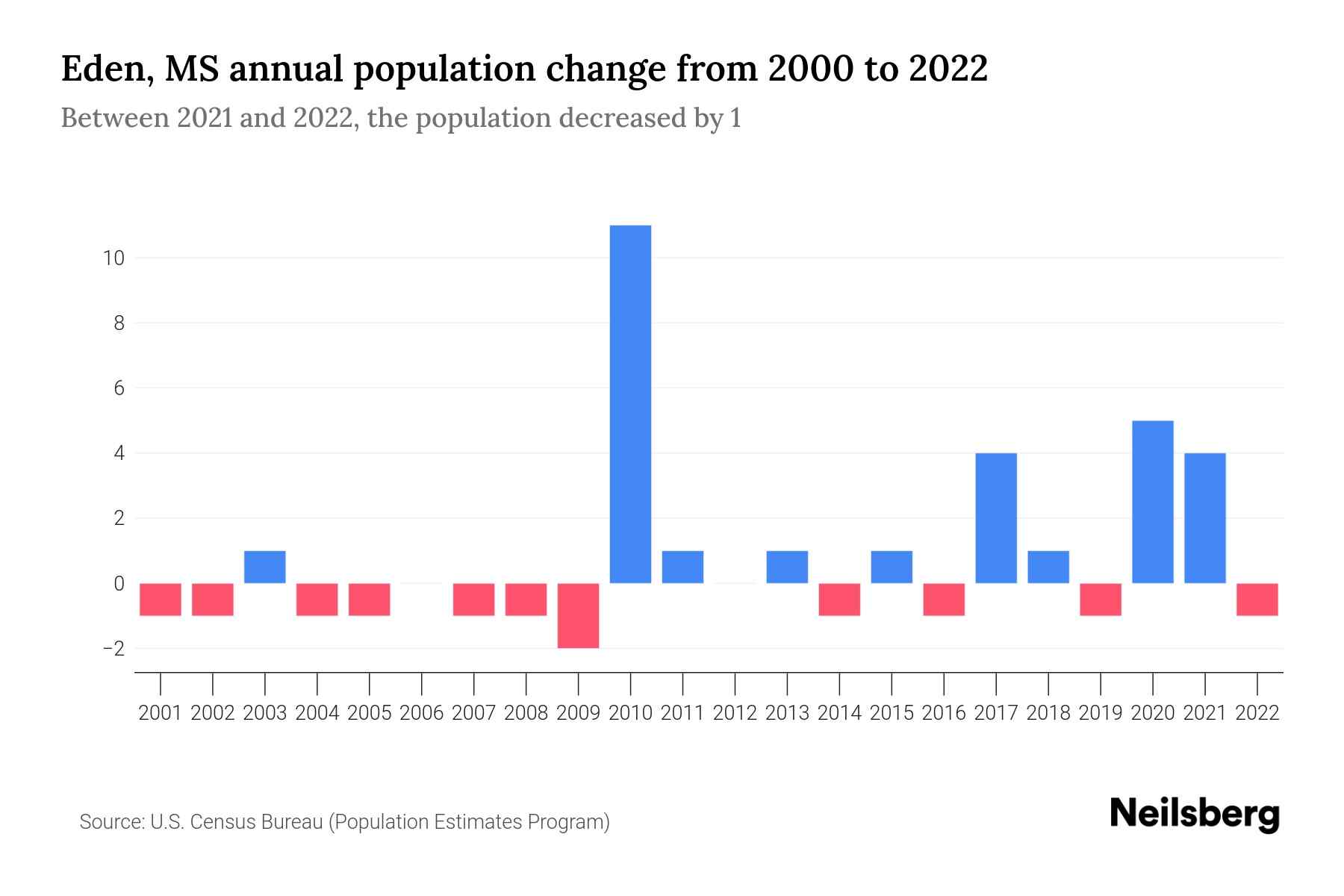 Eden, MS Population by Year 2023 Statistics, Facts & Trends Neilsberg