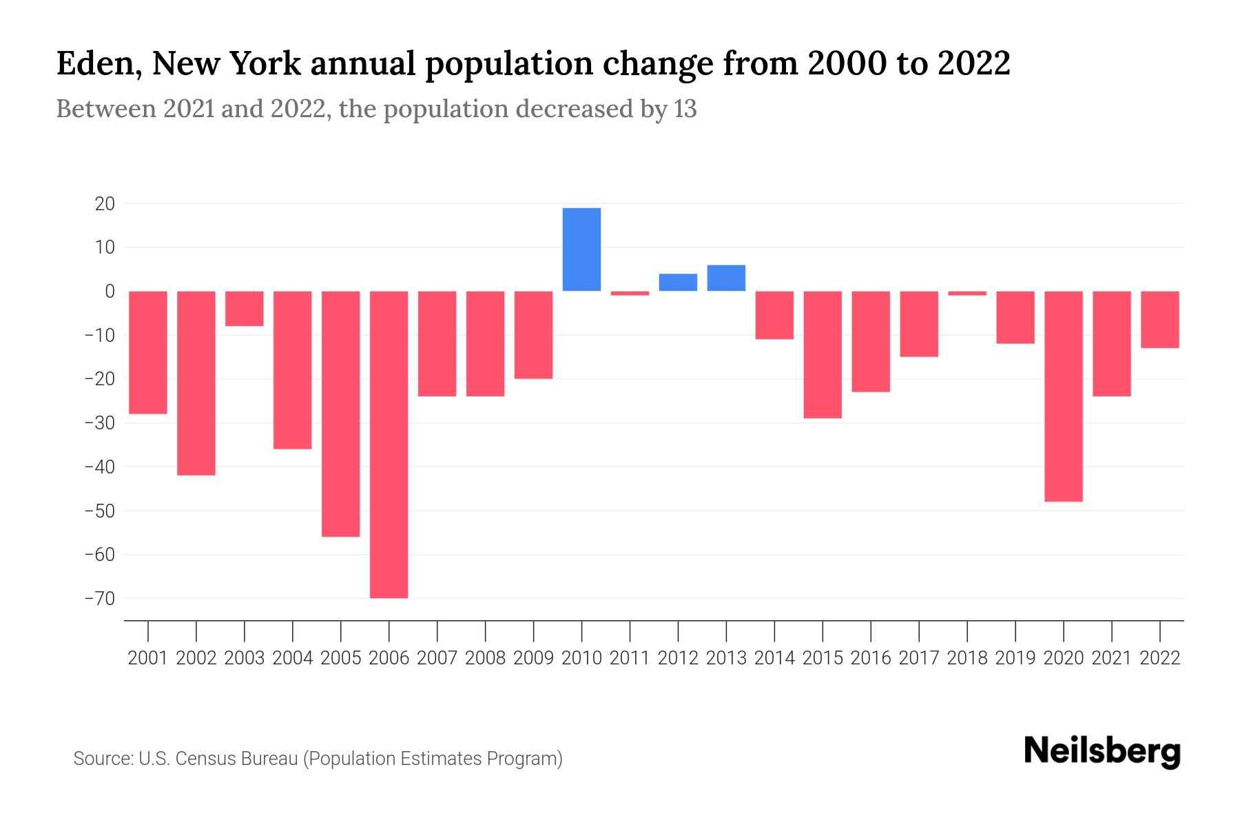 The graph shows Eden town's annual population change from 2000 to 2022, with years on x-axis and population annual growth on y-axis