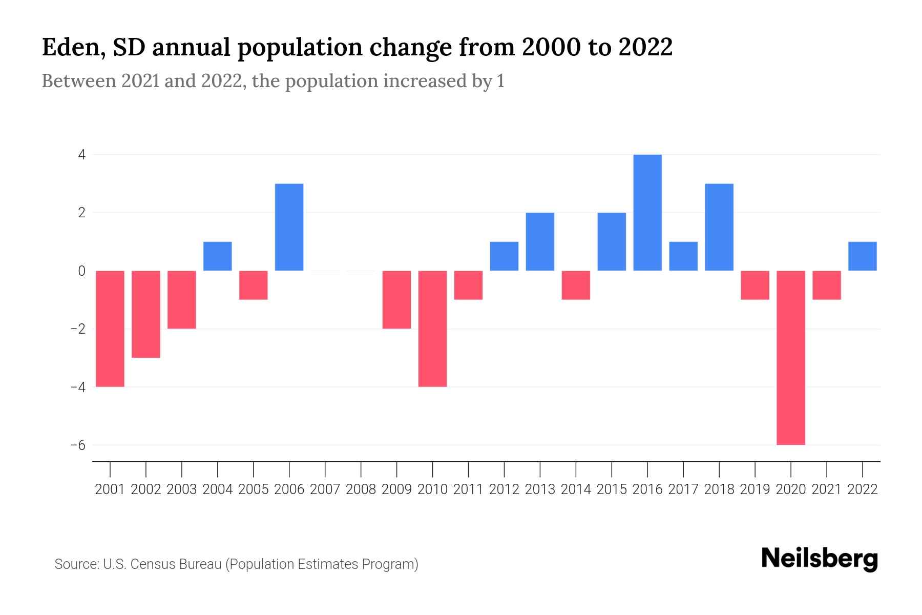 Eden, SD Population by Year 2023 Statistics, Facts & Trends Neilsberg
