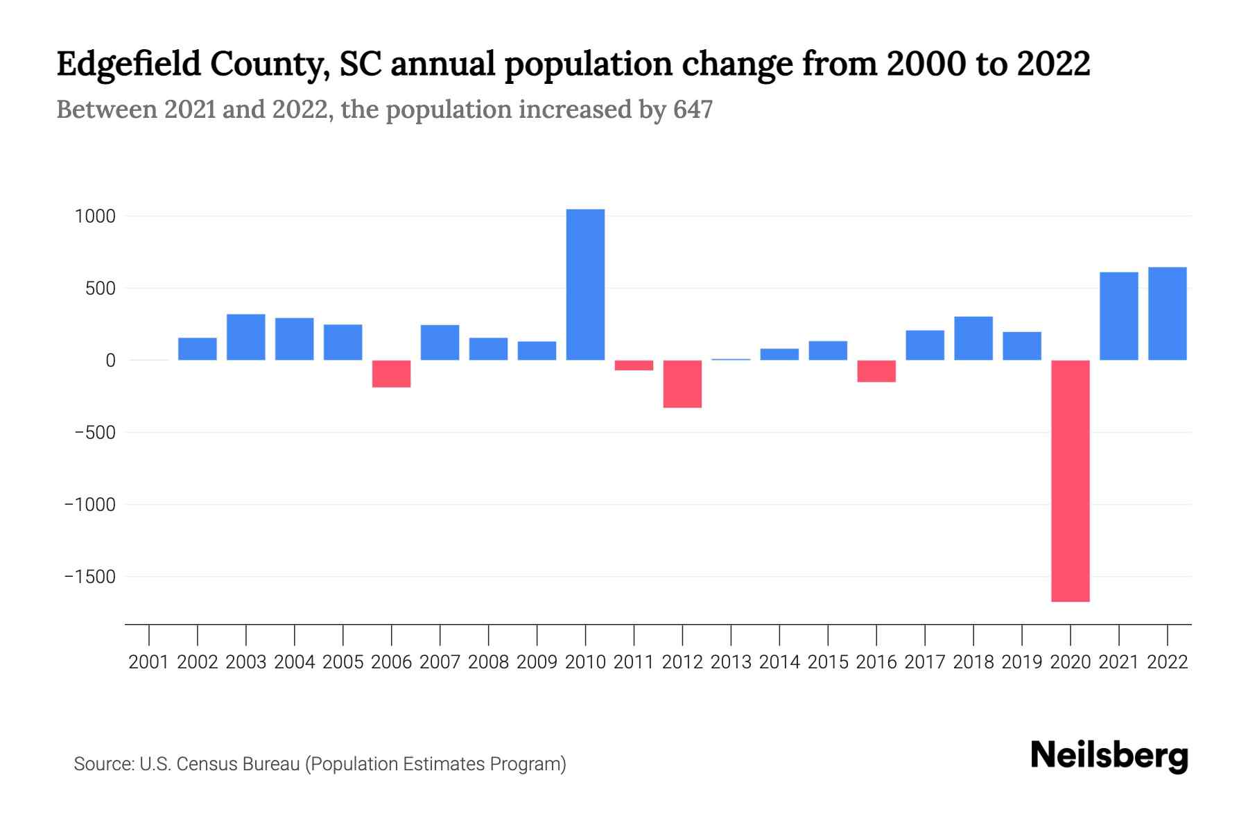 Edgefield County, SC Population by Year 2023 Statistics, Facts