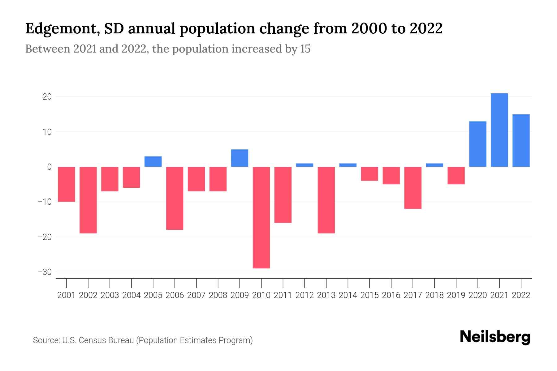 Edgemont, SD Population by Year 2023 Statistics, Facts & Trends