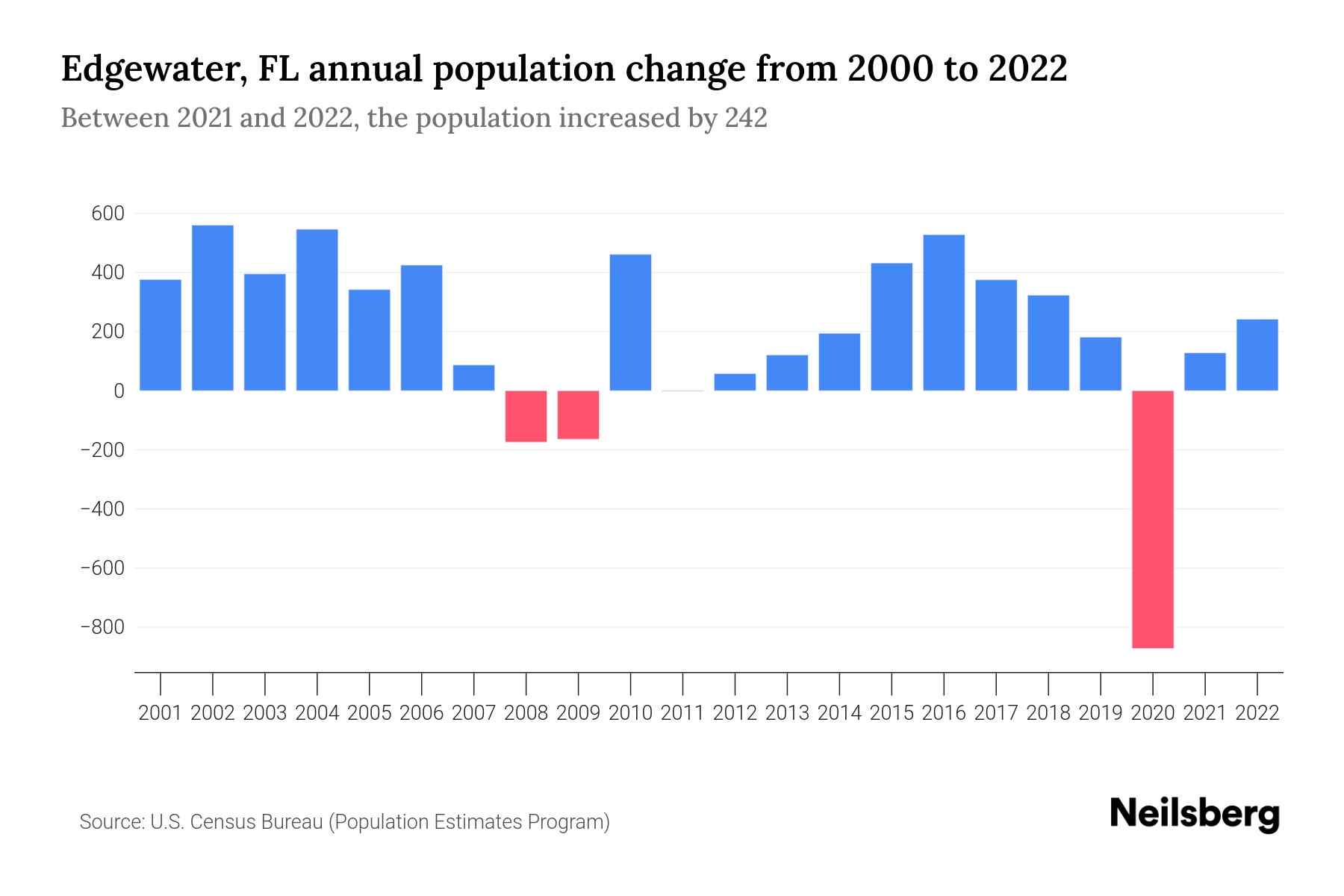 Edgewater, FL Population by Year 2023 Statistics, Facts & Trends