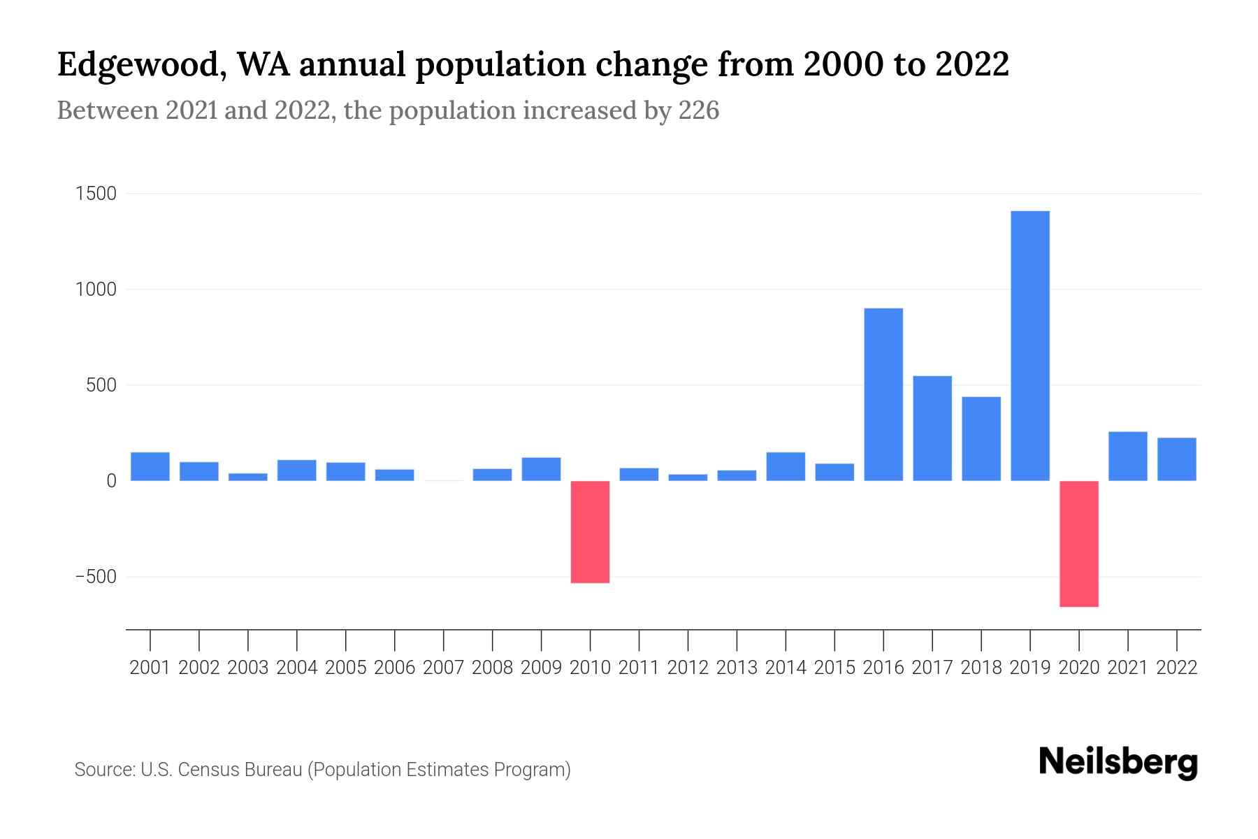 Edgewood, WA Population by Year 2023 Statistics, Facts & Trends