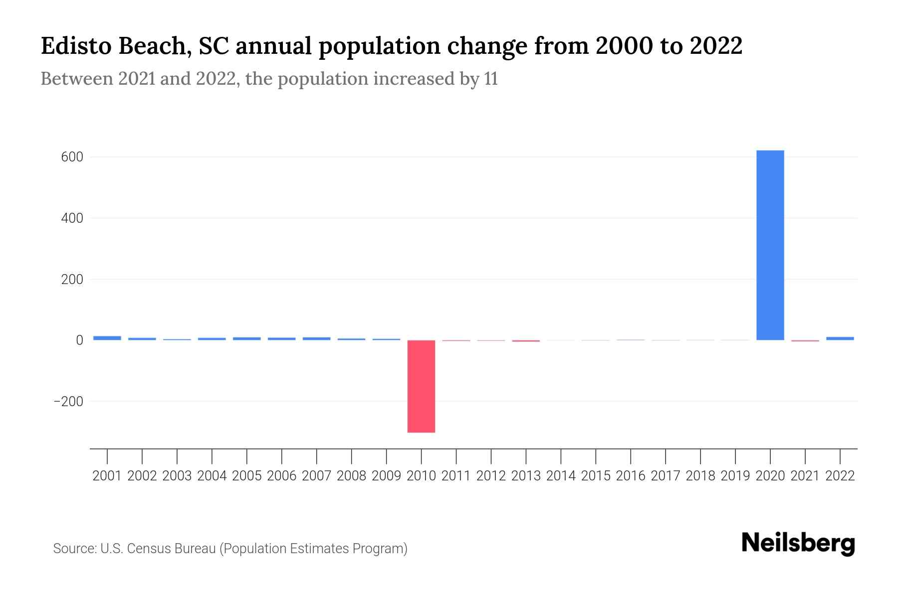 Edisto Beach, SC Population by Year 2023 Statistics, Facts & Trends
