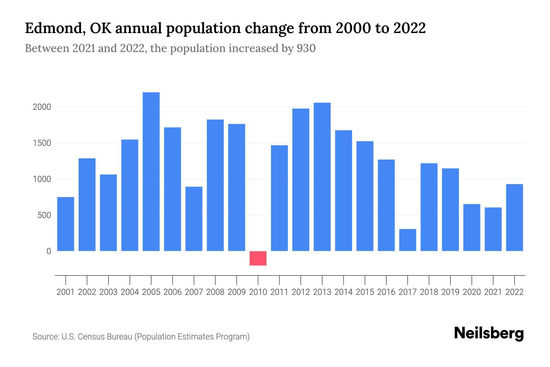 Edmond, OK Population by Year 2023 Statistics, Facts & Trends Neilsberg
