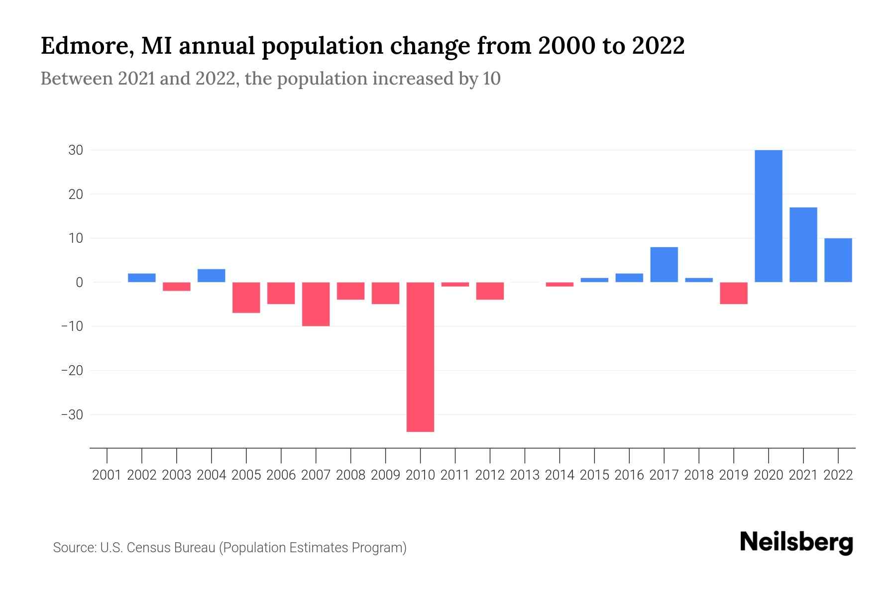 Edmore, MI Population by Year 2023 Statistics, Facts & Trends Neilsberg