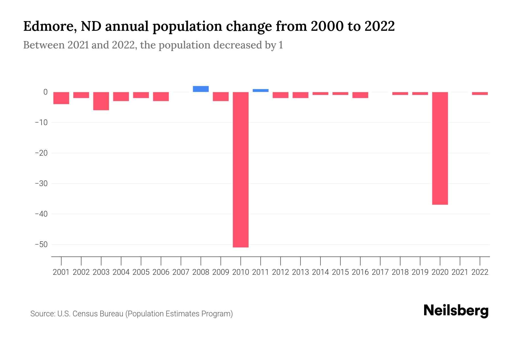 Edmore, ND Population by Year 2023 Statistics, Facts & Trends Neilsberg