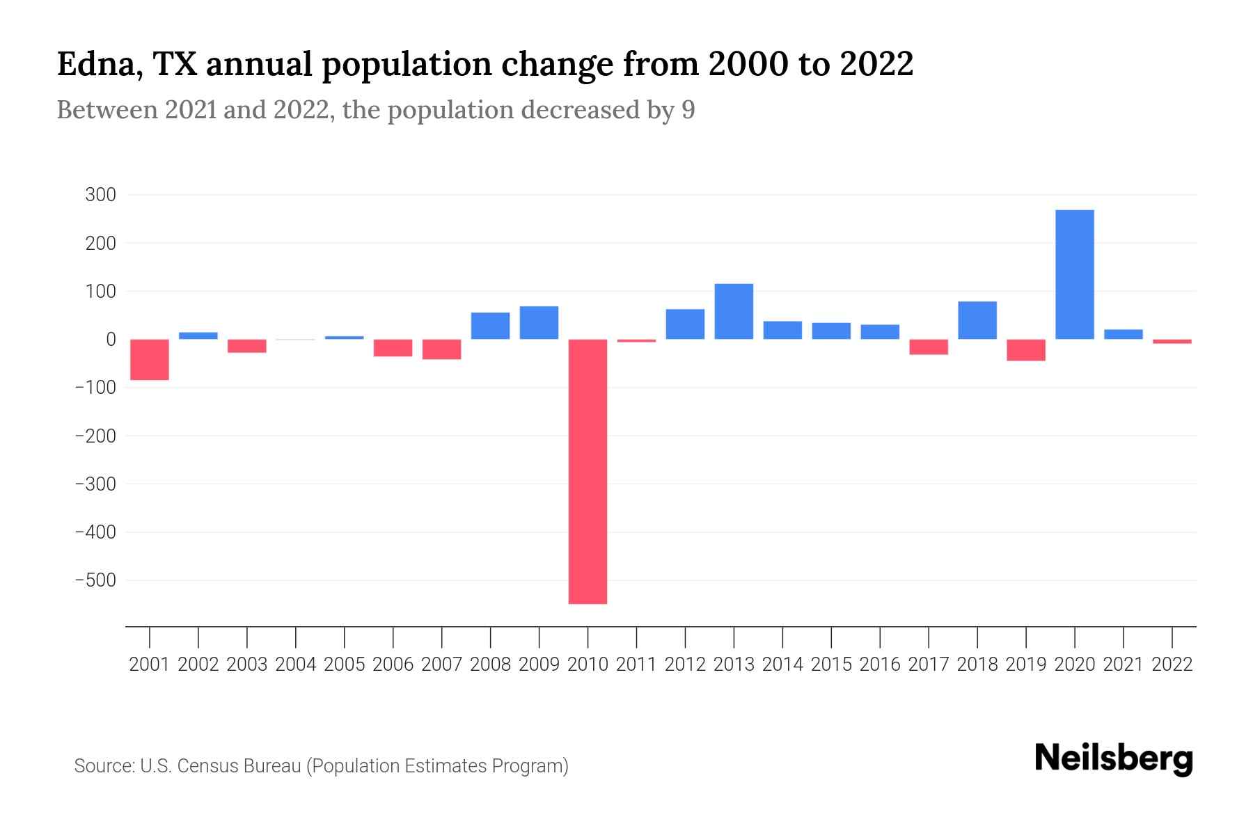Edna, TX Population by Year 2023 Statistics, Facts & Trends Neilsberg