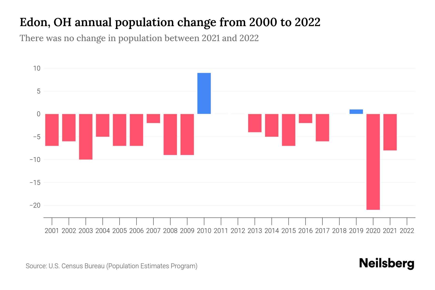 Edon, OH Population by Year 2023 Statistics, Facts & Trends Neilsberg