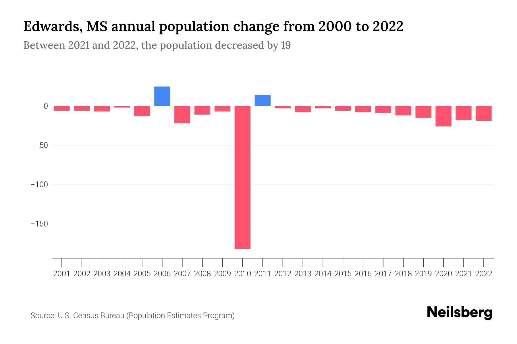 Edwards, MS Population by Year 2023 Statistics, Facts & Trends