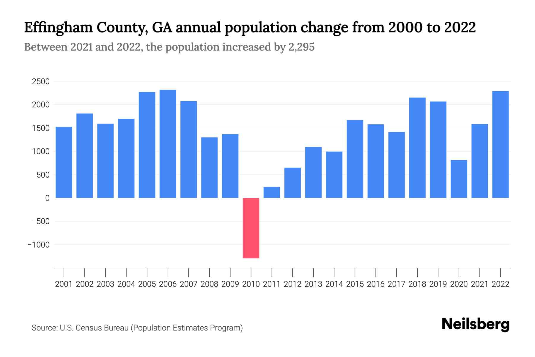 Effingham County, GA Population by Year 2023 Statistics, Facts & Trends Neilsberg