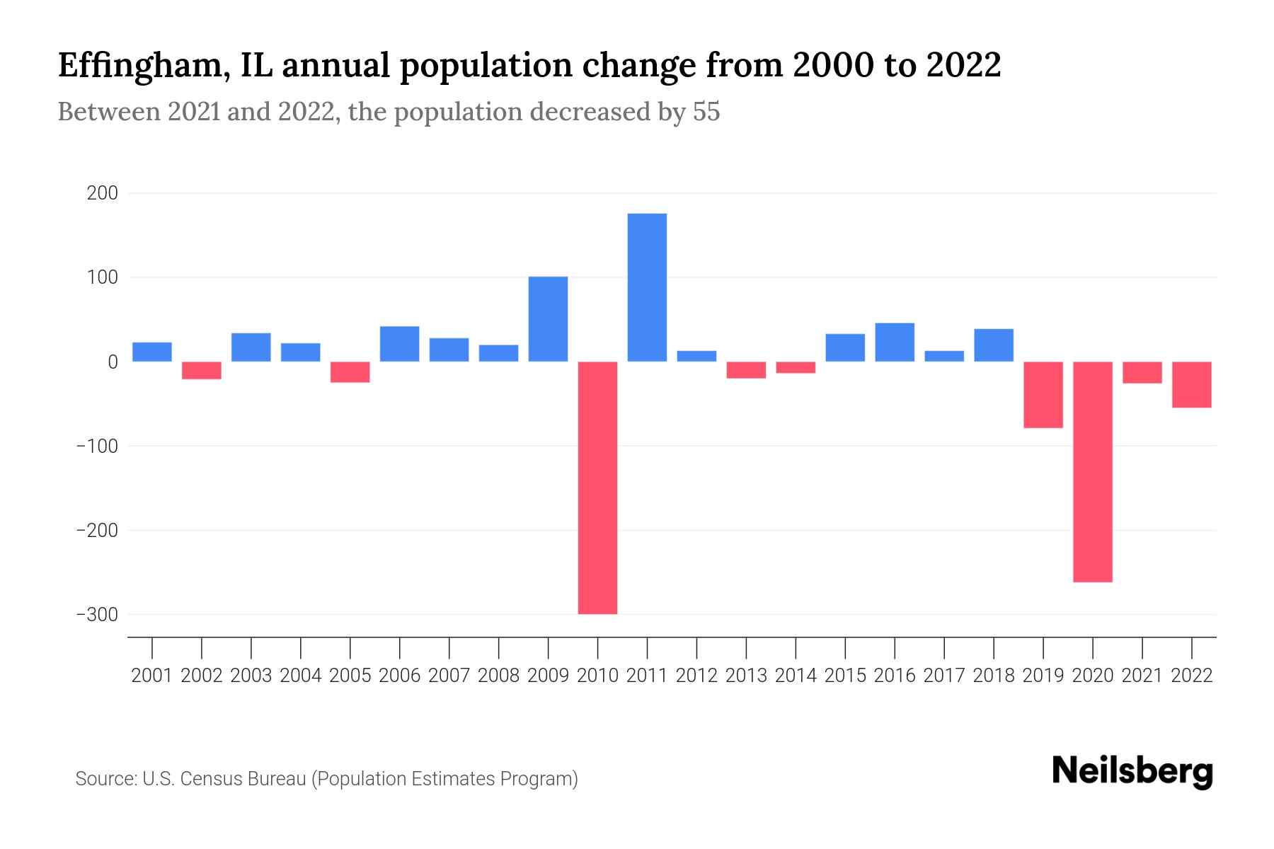 Effingham, IL Population by Year 2023 Statistics, Facts & Trends