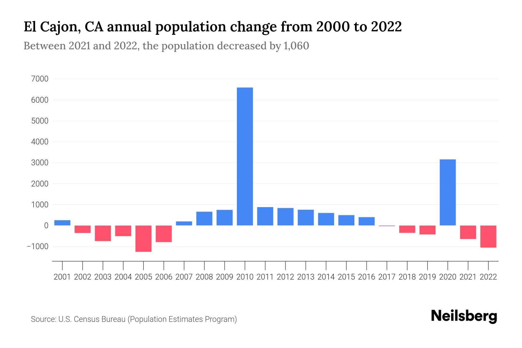 El Cajon, CA Population by Year - 2023 Statistics, Facts & Trends