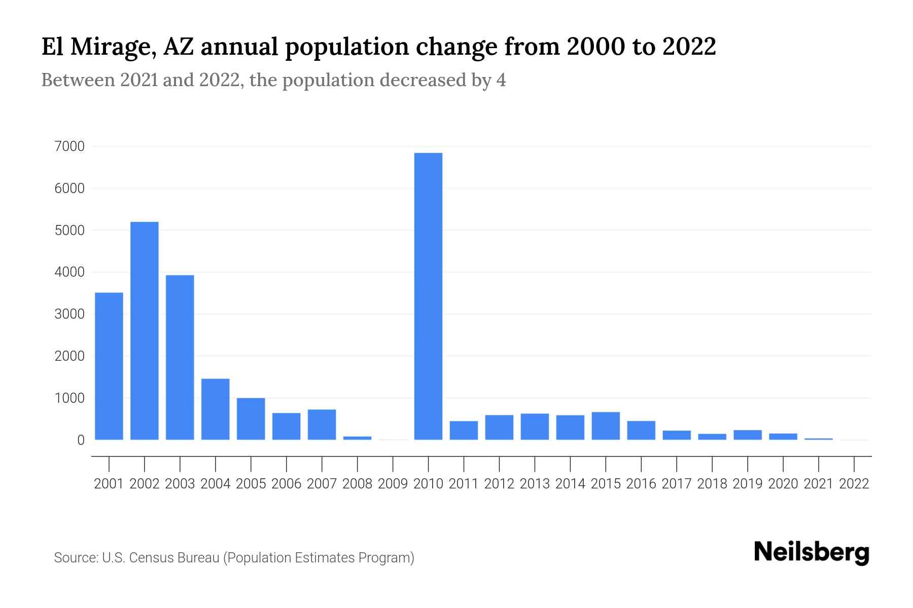 El Mirage, AZ Population by Year 2023 Statistics, Facts & Trends