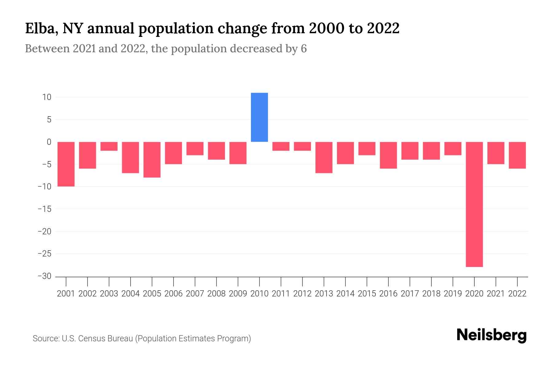 Elba, NY Population by Year 2023 Statistics, Facts & Trends Neilsberg