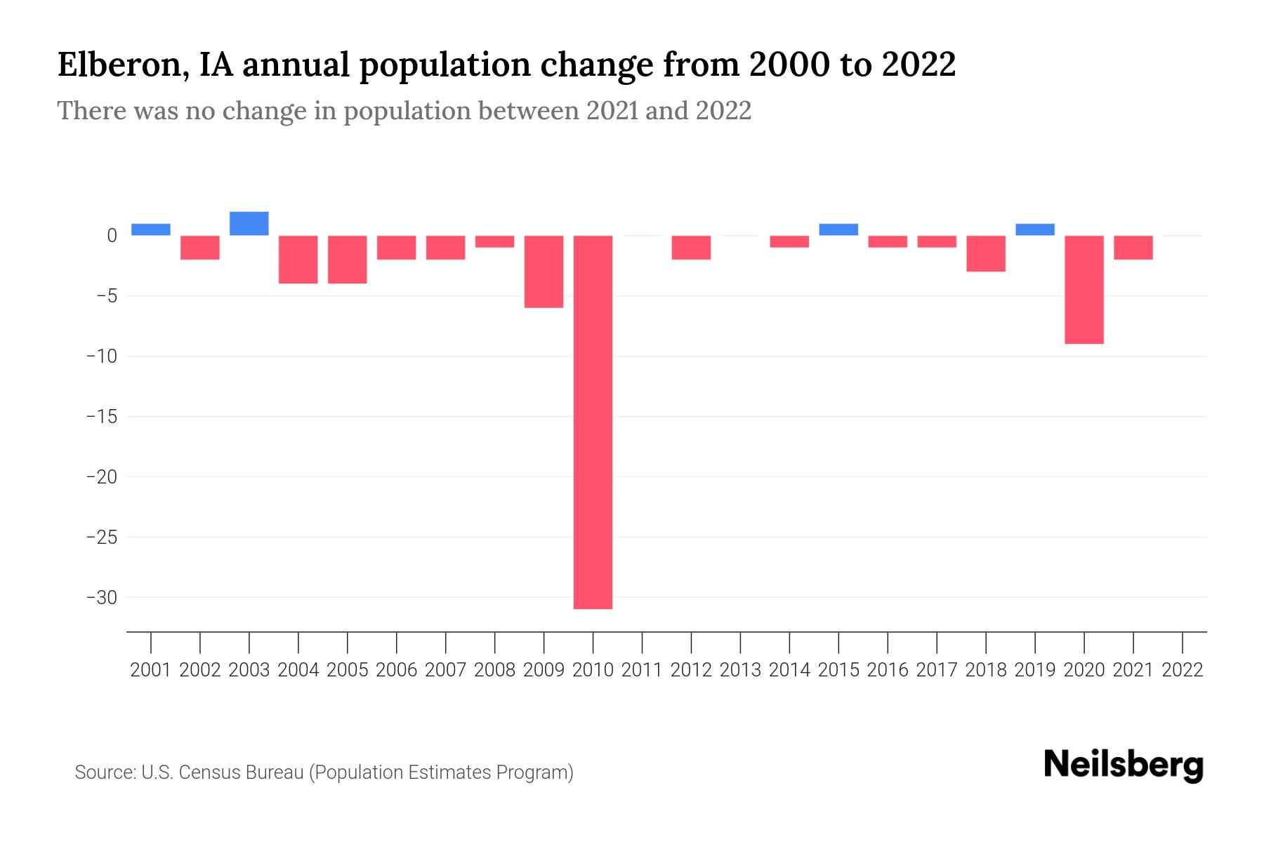 Elberon, IA Population by Year 2023 Statistics, Facts & Trends