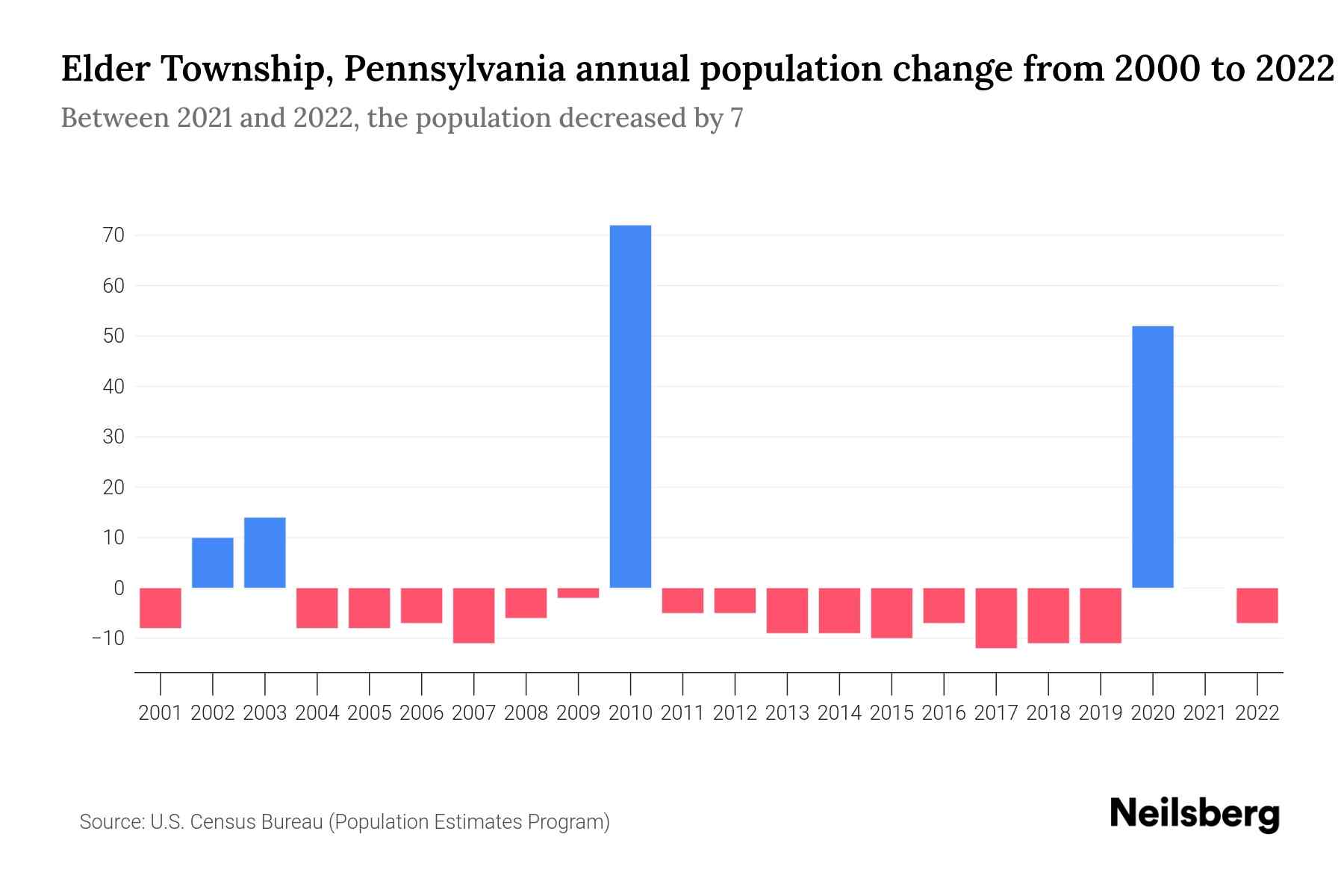 Elder Township, Pennsylvania Population by Year 2023 Statistics