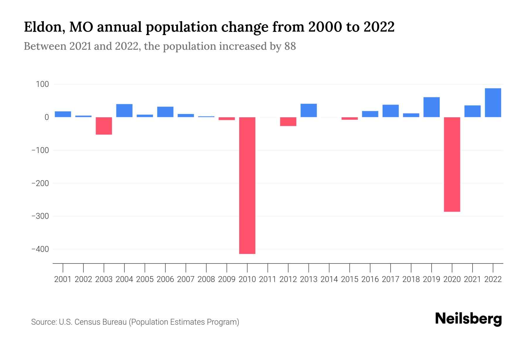 Eldon, MO Population by Year 2023 Statistics, Facts & Trends Neilsberg