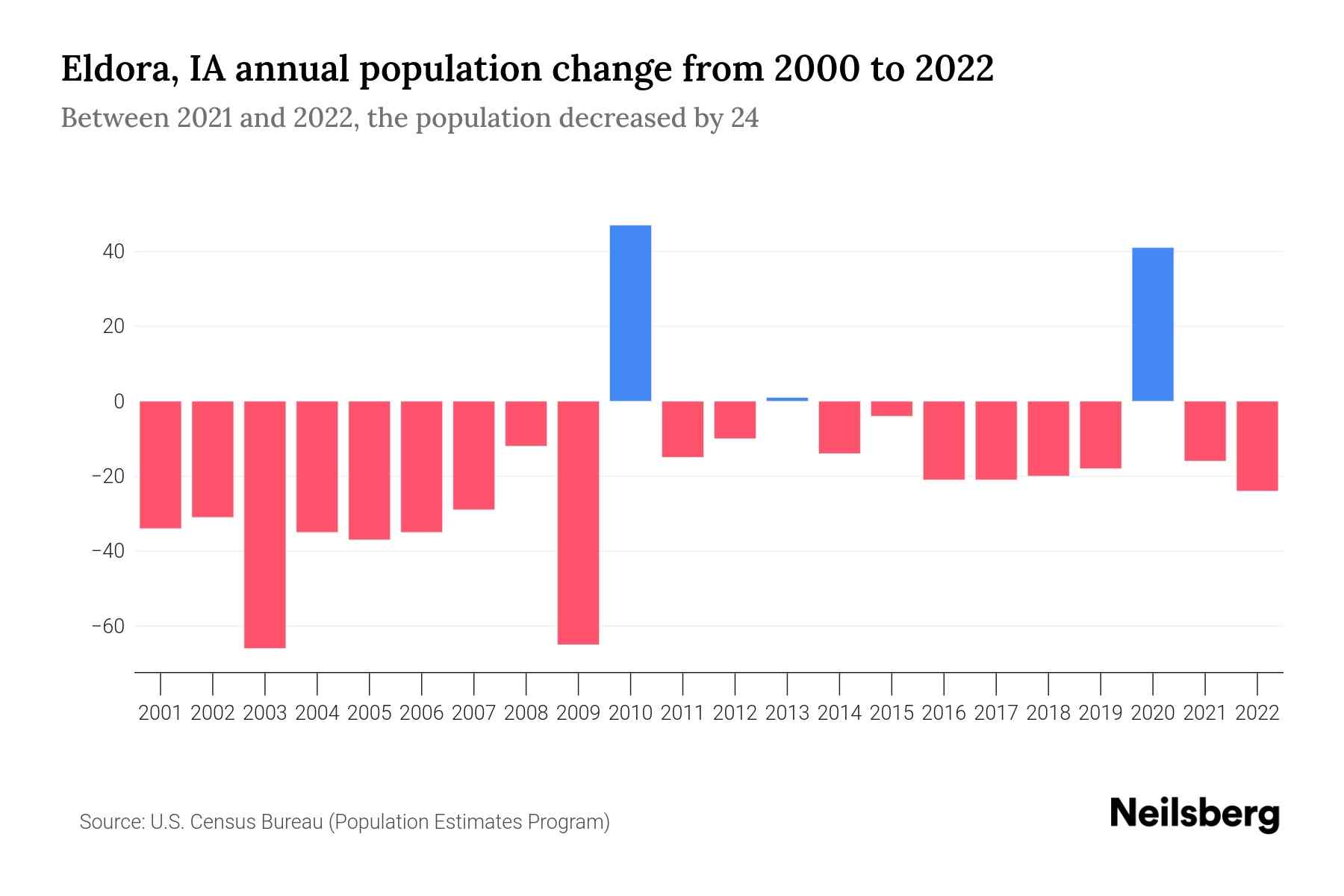 Eldora, IA Population by Year 2023 Statistics, Facts & Trends Neilsberg