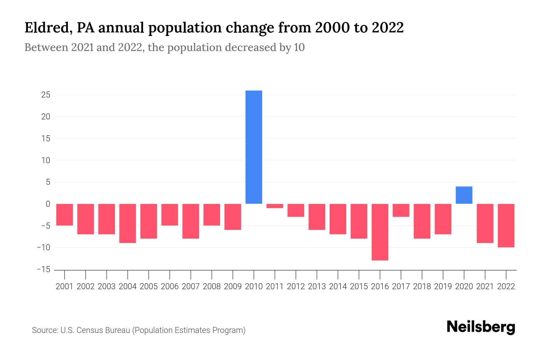 Eldred, PA Population by Year 2023 Statistics, Facts & Trends Neilsberg