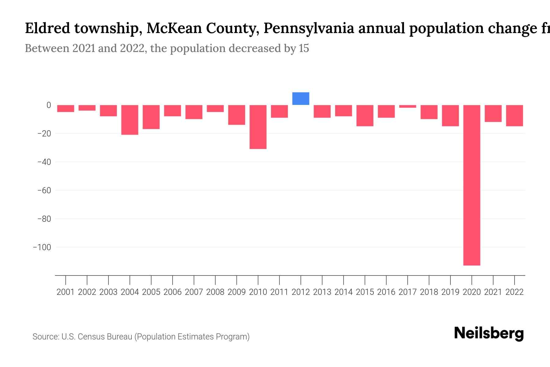 Eldred township, McKean County, Pennsylvania Population by Year 2023