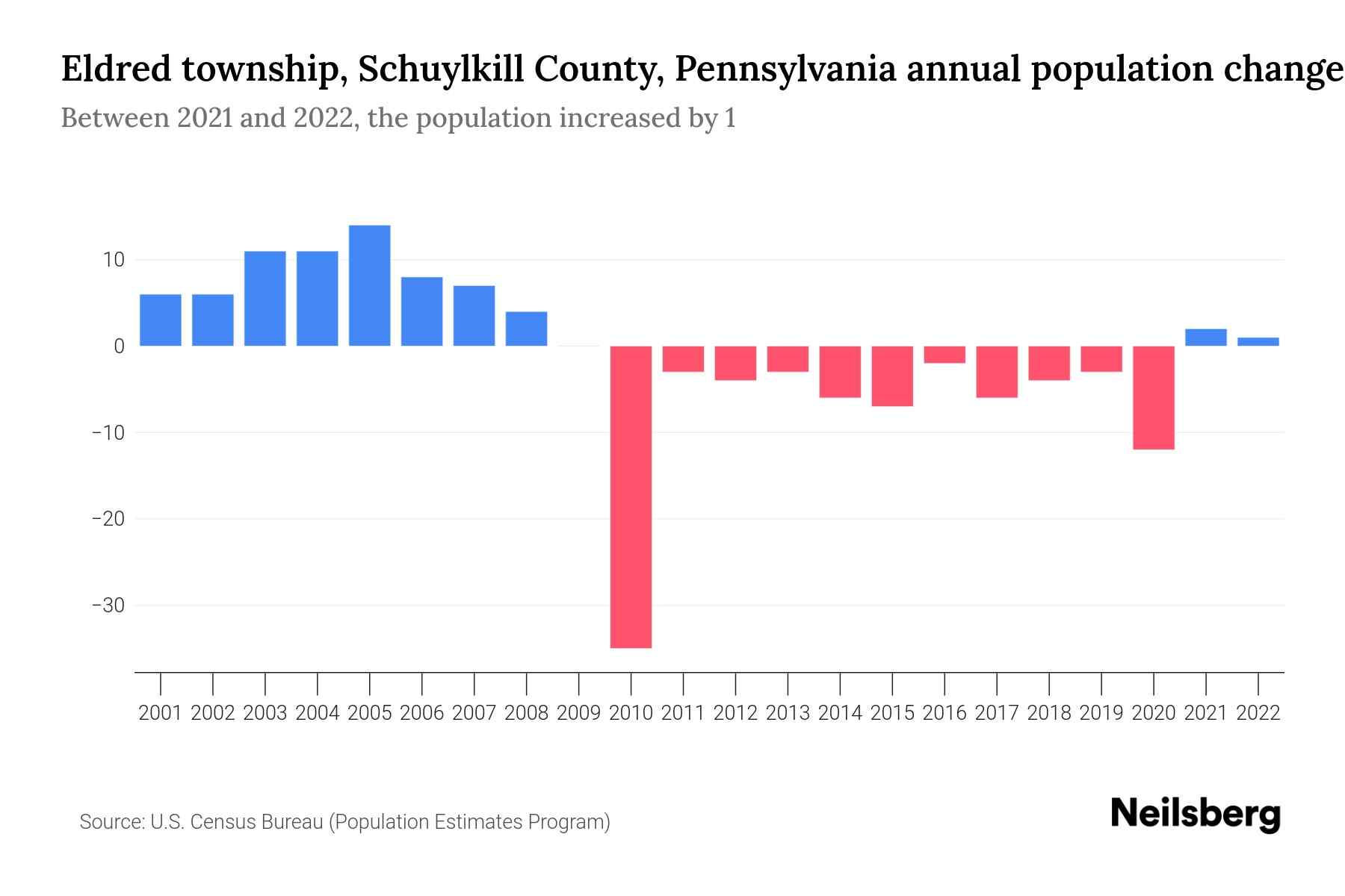 Eldred township, Schuylkill County, Pennsylvania Population by Year