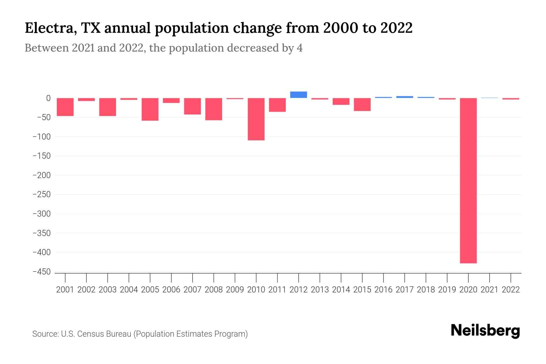 Electra, TX Population by Year 2023 Statistics, Facts & Trends