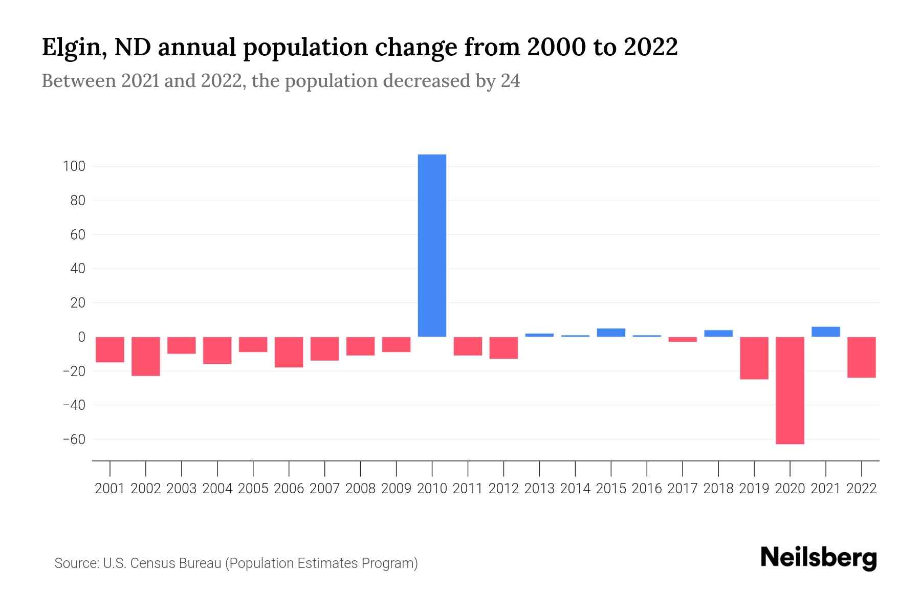 Elgin, ND Population by Year 2023 Statistics, Facts & Trends Neilsberg