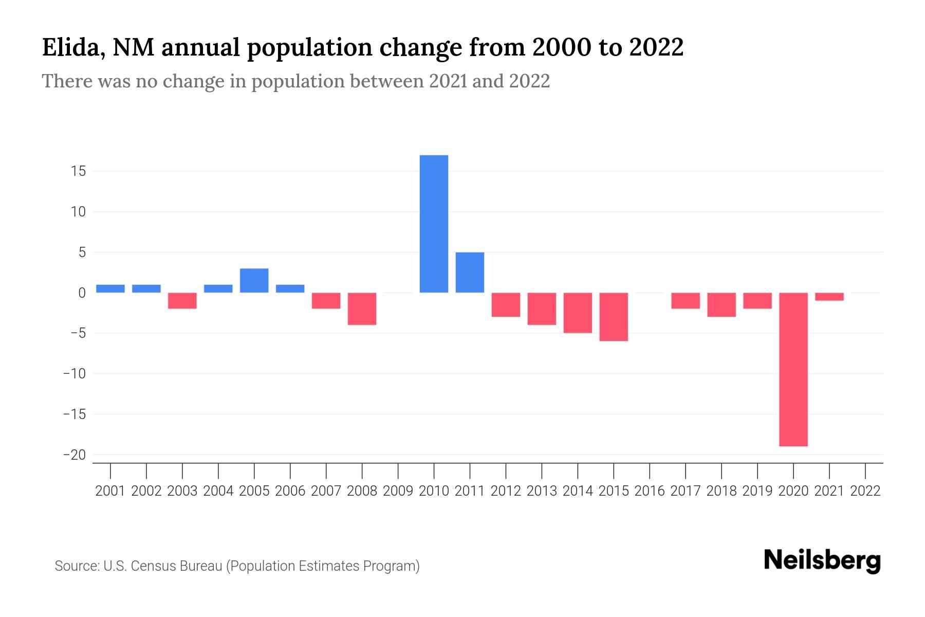 Elida, NM Population by Year 2023 Statistics, Facts & Trends Neilsberg