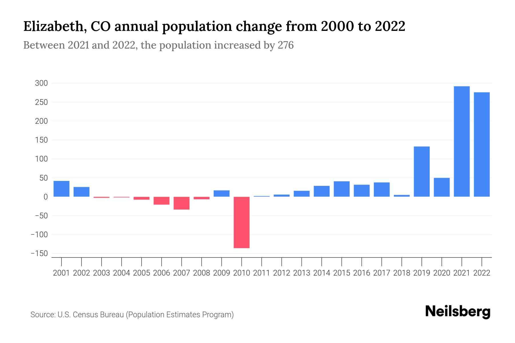 Elizabeth, CO Population by Year 2023 Statistics, Facts & Trends Neilsberg