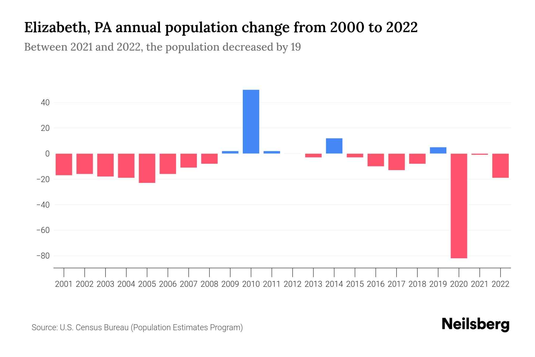 Elizabeth, PA Population by Year 2023 Statistics, Facts & Trends