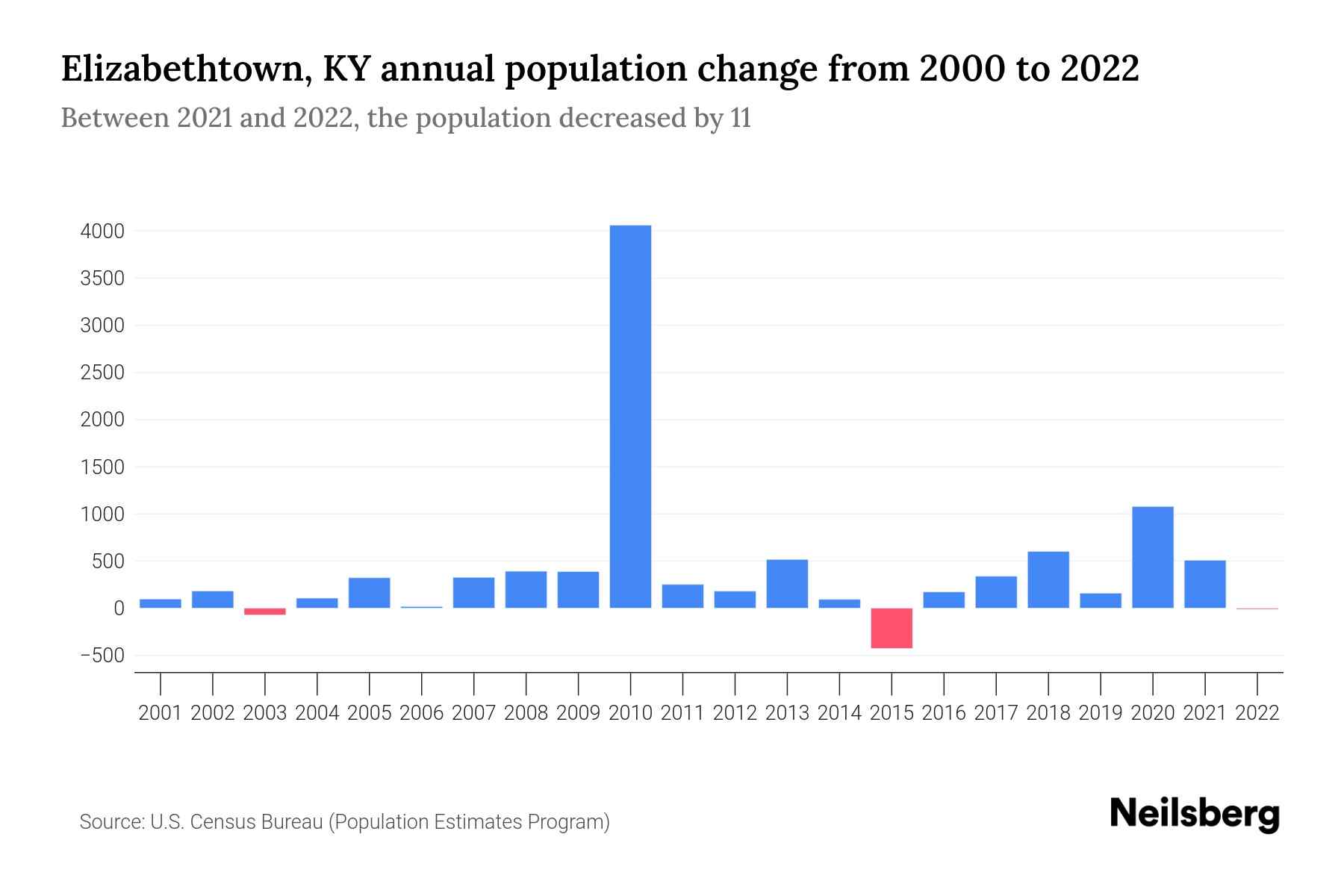 Elizabethtown, KY Population by Year 2023 Statistics, Facts & Trends