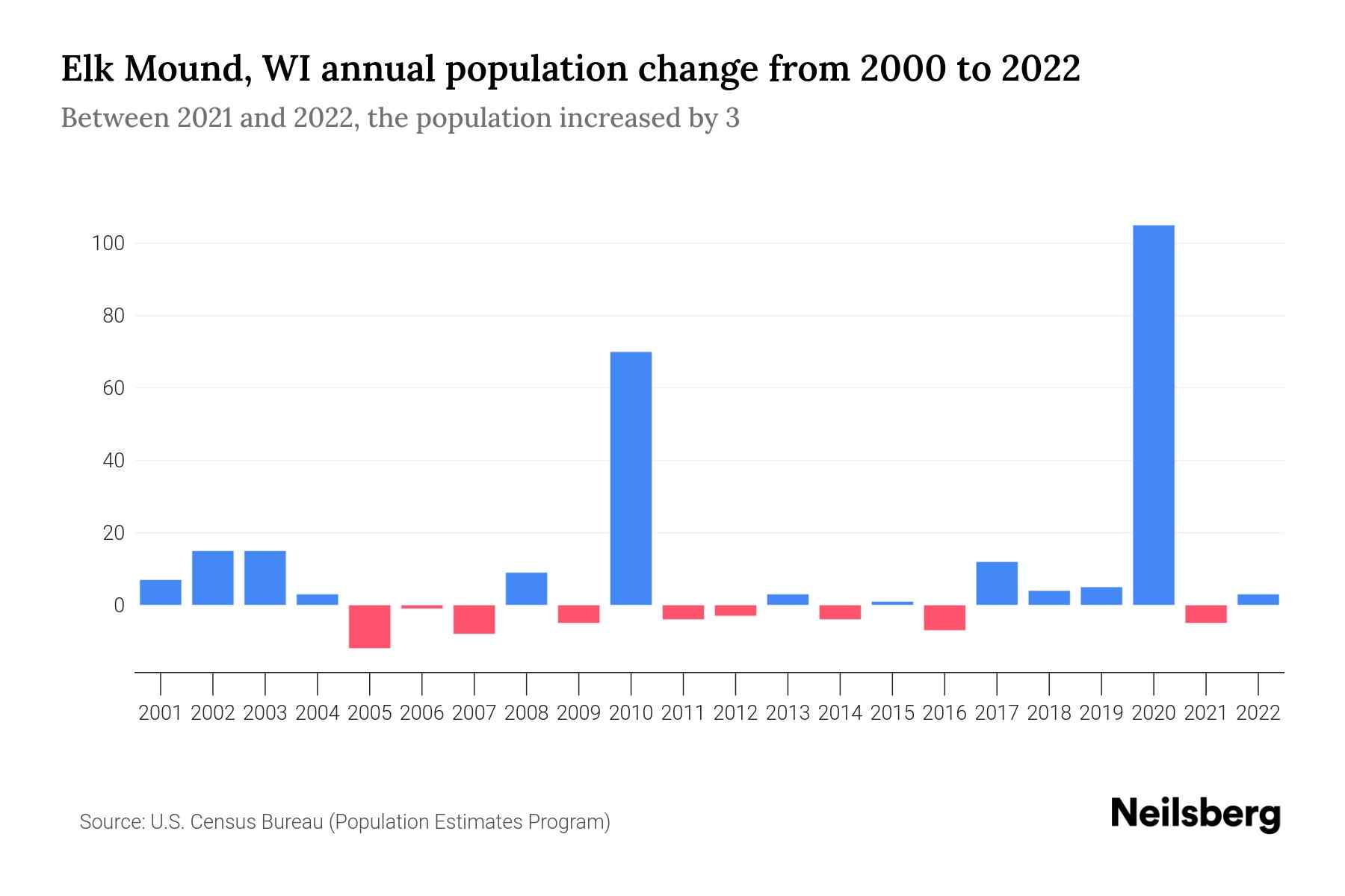 Elk Mound, WI Population by Year 2023 Statistics, Facts & Trends