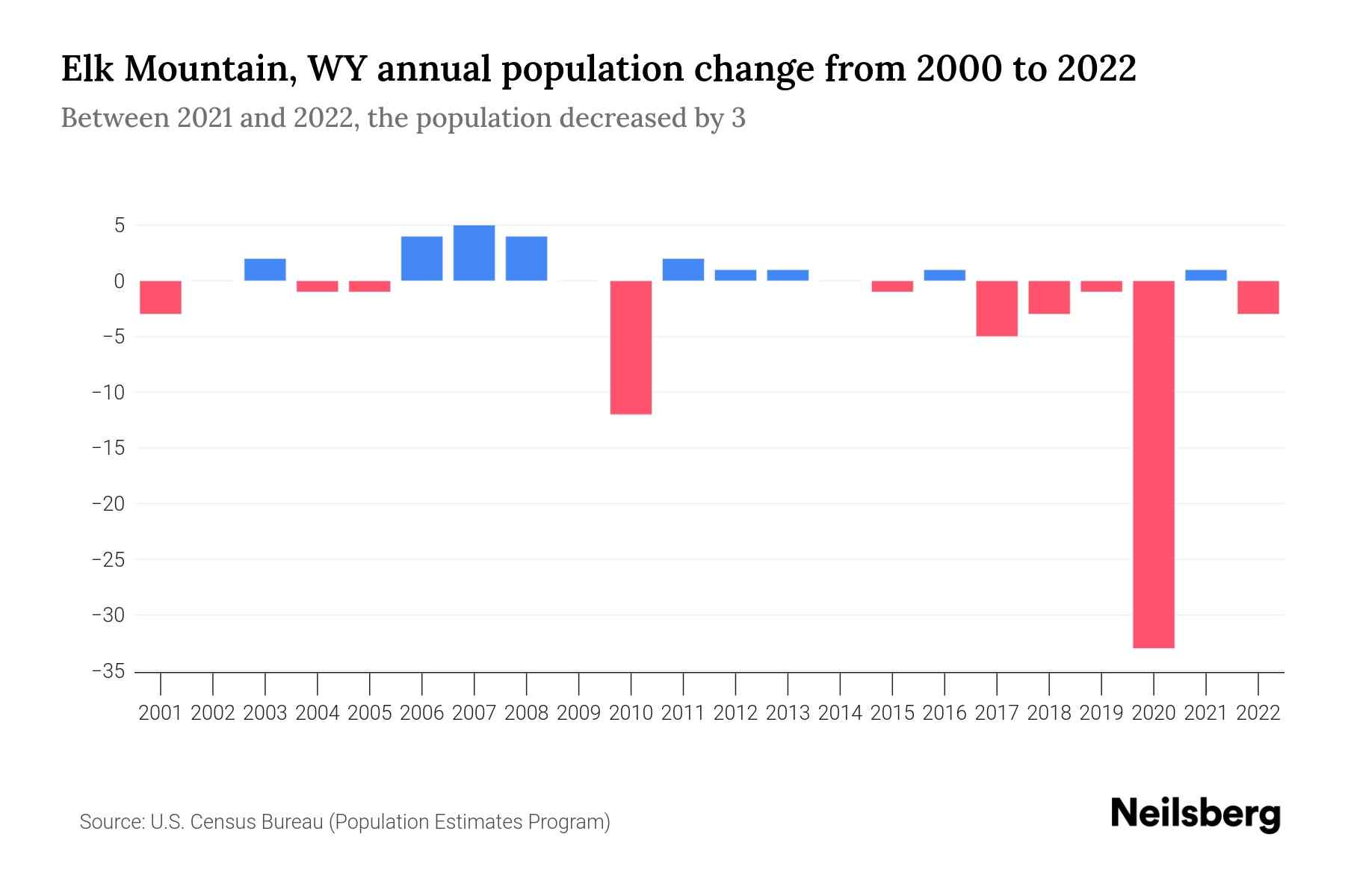 Elk Mountain, WY Population by Year 2023 Statistics, Facts & Trends