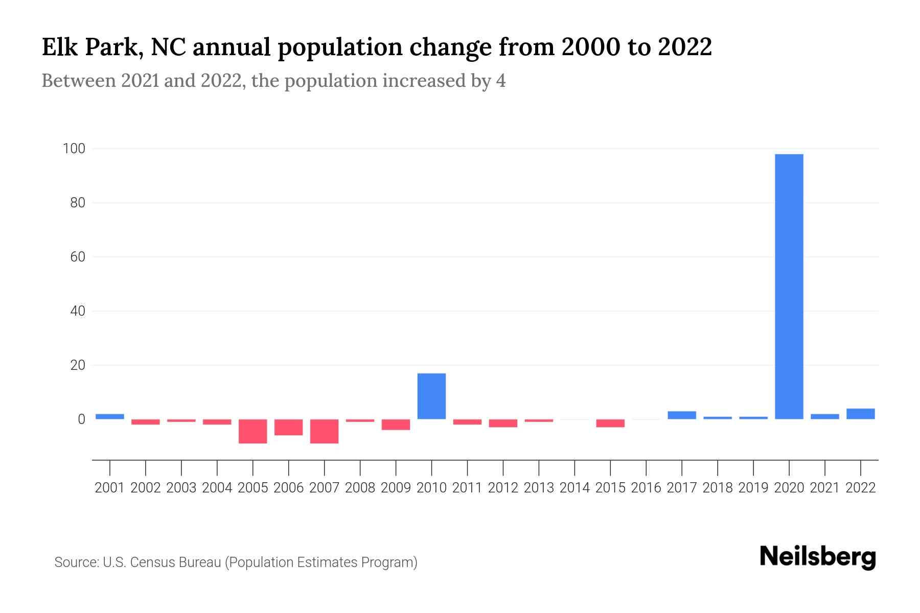 Elk Park, NC Population by Year 2023 Statistics, Facts & Trends Neilsberg