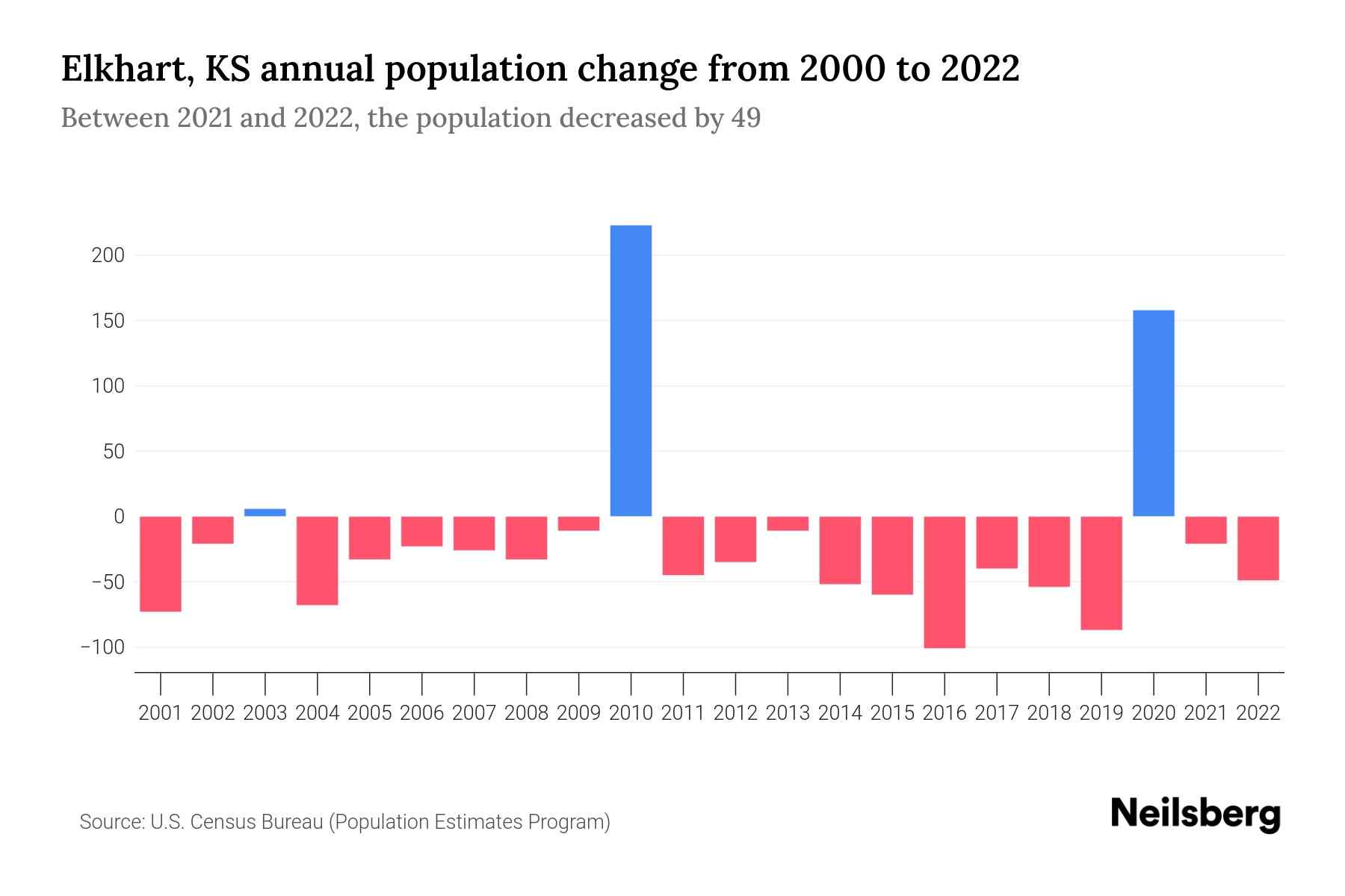 Elkhart, KS Population by Year 2023 Statistics, Facts & Trends