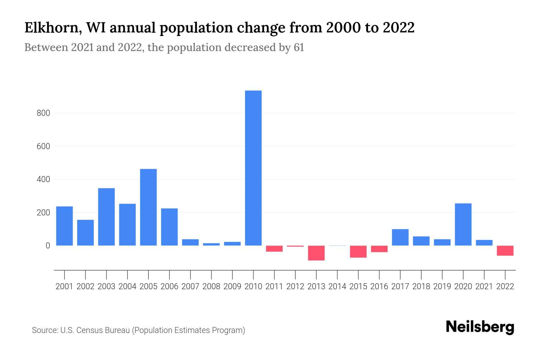 Elkhorn, WI Population by Year 2023 Statistics, Facts & Trends