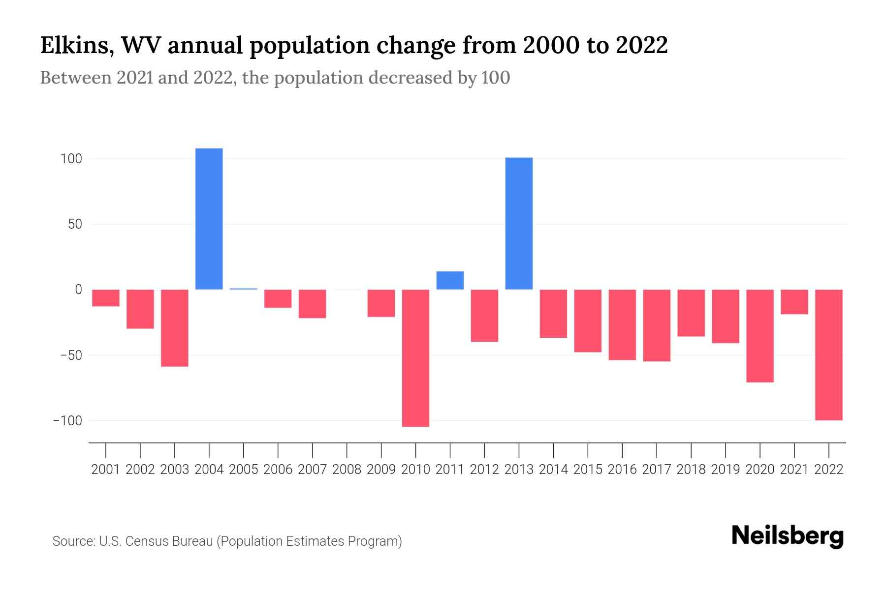 Elkins, WV Population by Year 2023 Statistics, Facts & Trends Neilsberg