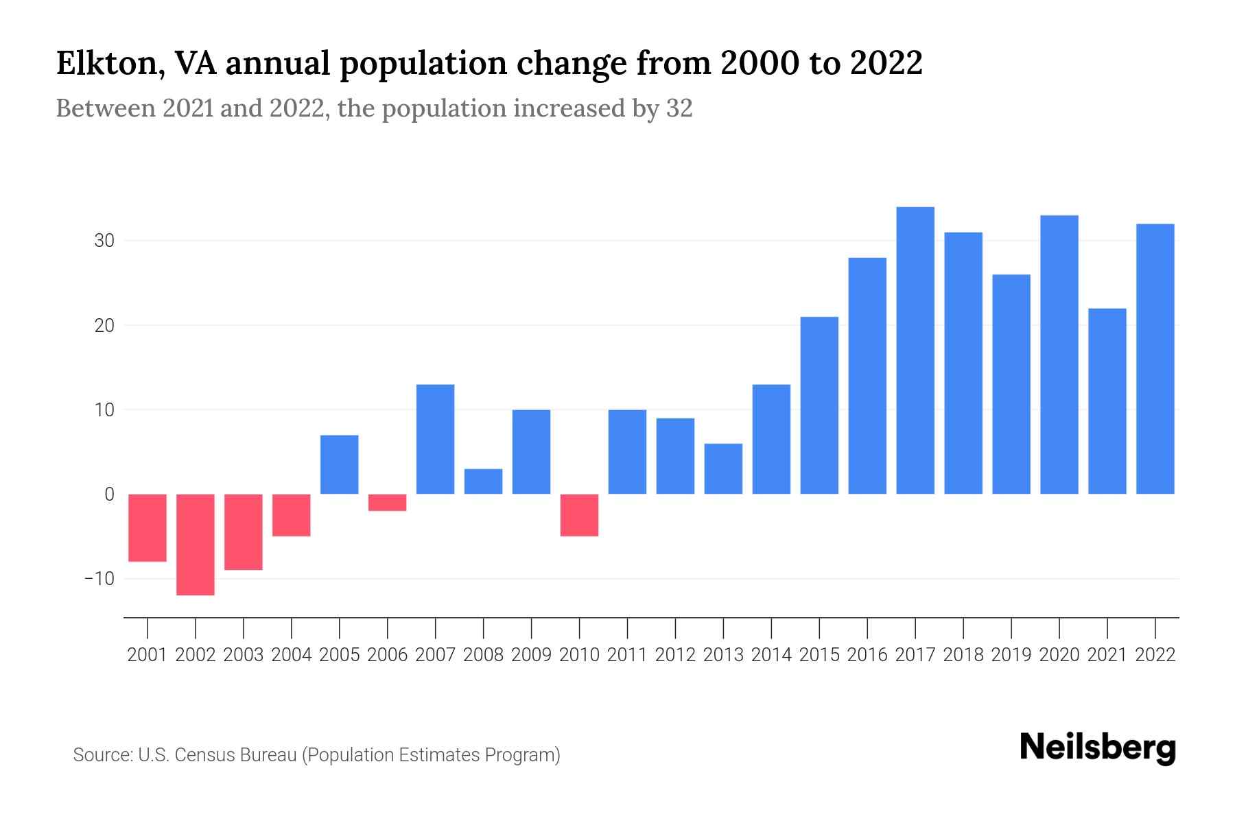 Elkton, VA Population by Year 2023 Statistics, Facts & Trends Neilsberg