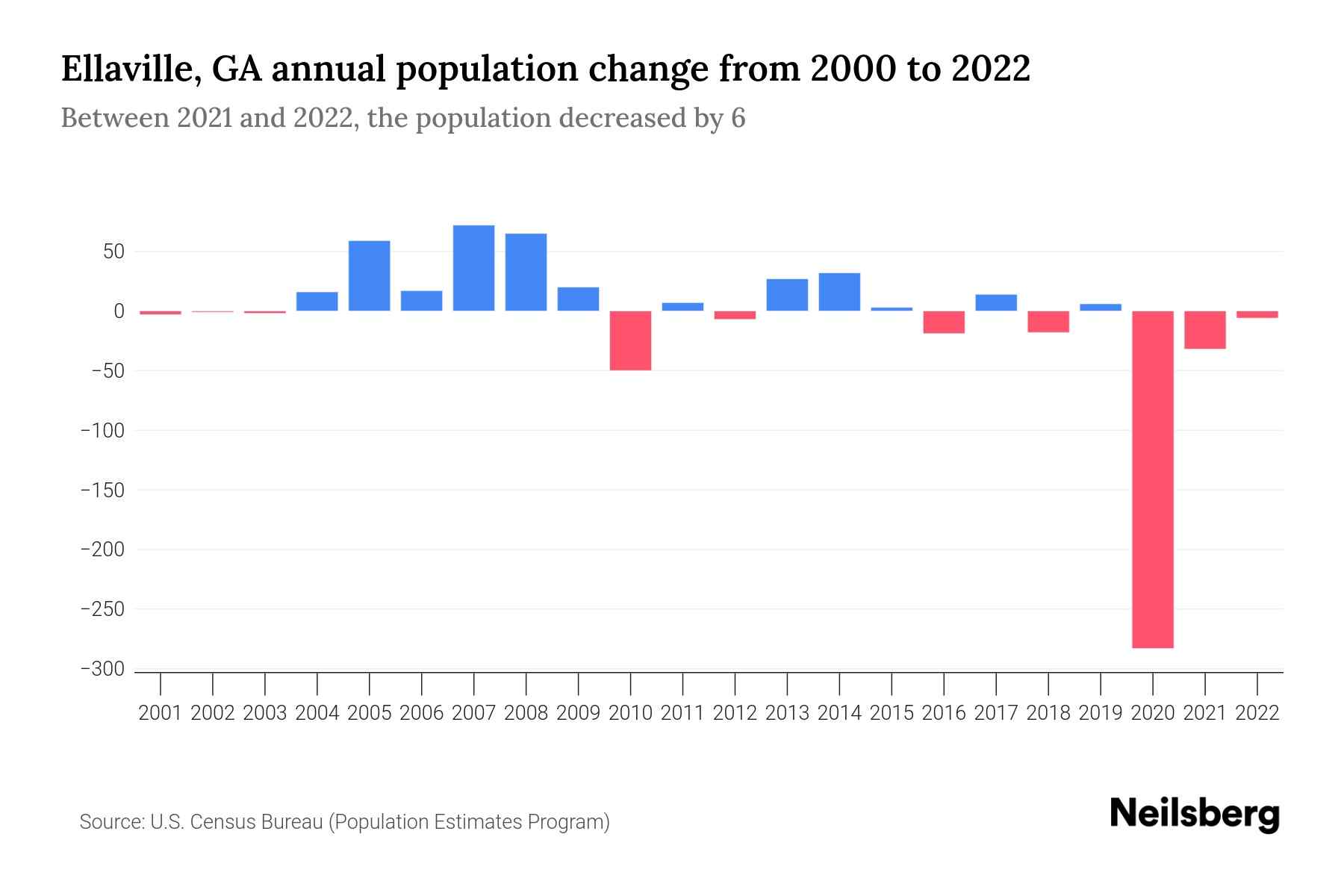 Ellaville, GA Population by Year 2023 Statistics, Facts & Trends