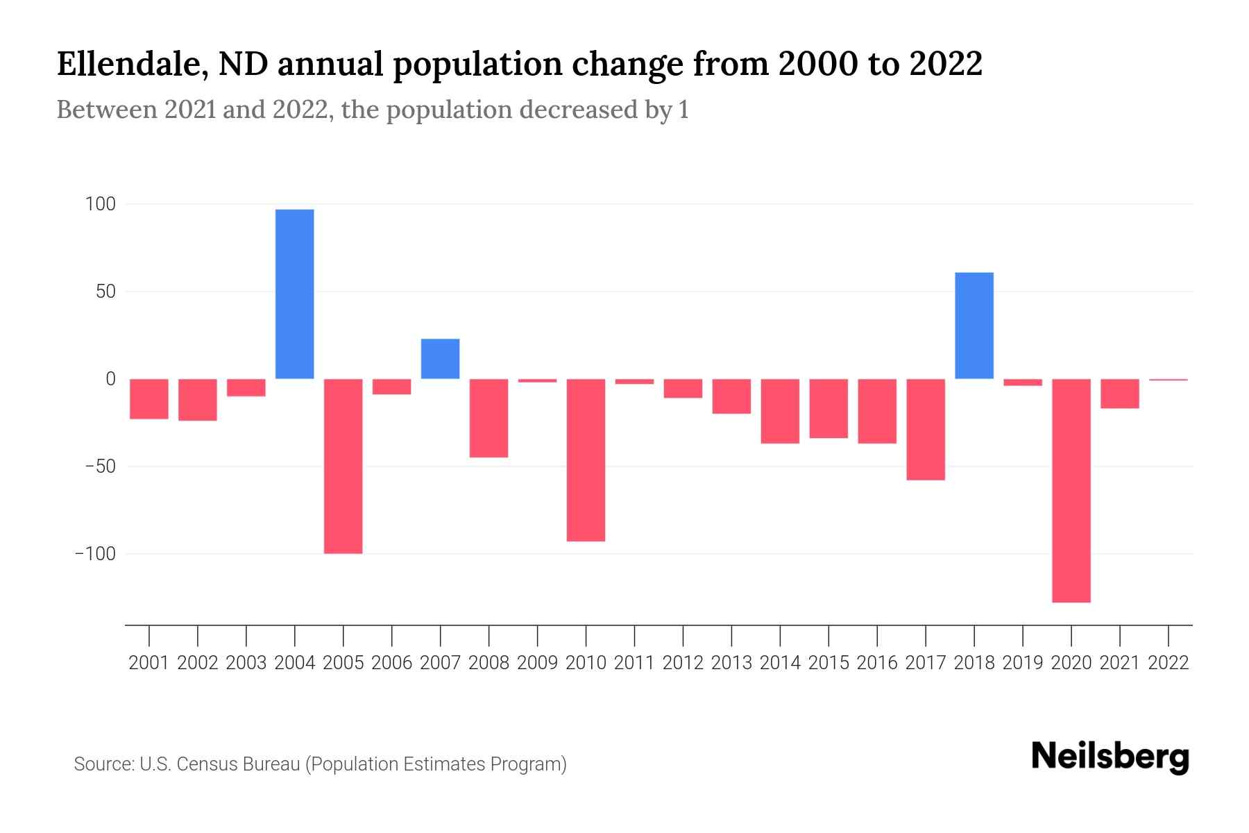 Ellendale, ND Population by Year 2023 Statistics, Facts & Trends